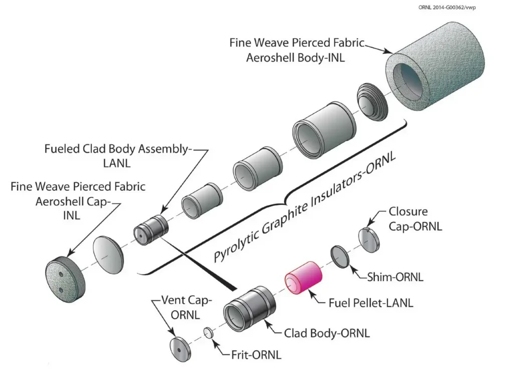 RHU - Credits: Department of Energy | Oak Ridge National Laboratory (ORNL) | Idaho National Laboratory (INL) | Los Alamos National Laboratory (LANL)