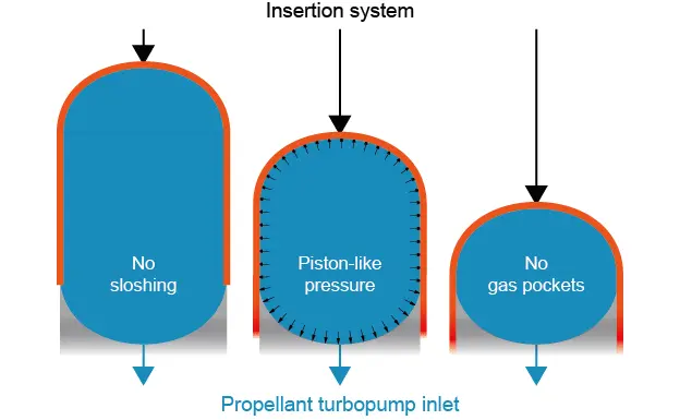 Tank Pressurization in Autophage System - Credit Alpha Impulsion