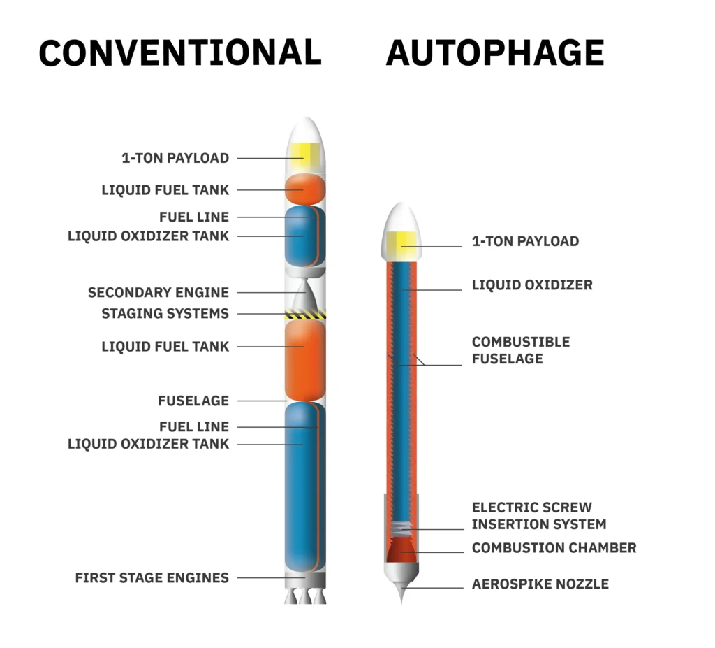 Autophage vs Conventional Rocket Combustion - Credit Alpha Impulsion