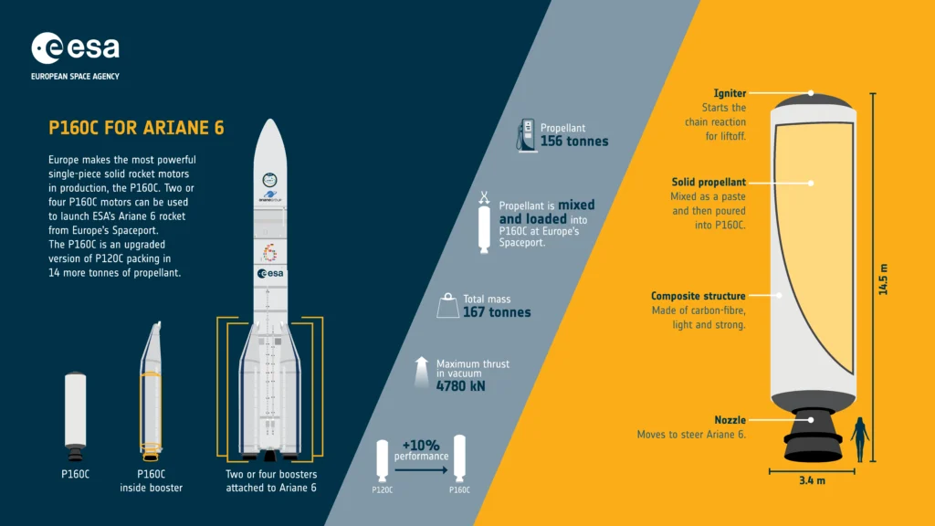 P160C boosters for Ariane 6 infographic - Credits: ESA