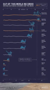 How far rovers have driven on the Moon and Mars. Perseverance and Curiosity totals are current as of October 11, 2026. Credit: NASA/JPL-Caltech