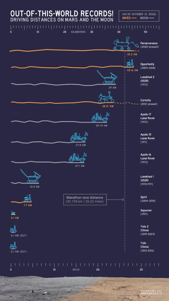 How far rovers have driven on the Moon and Mars. Perseverance and Curiosity totals are current as of October 11, 2026. Credit: NASA/JPL-Caltech