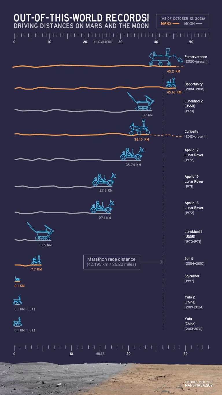 Perseverance Passes Opportunity’s Driving Record: What 45 Kilometers on Mars Really Means